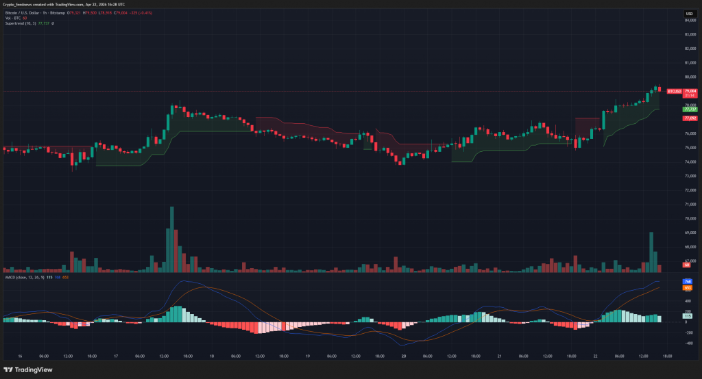 Bitcoin surges above $79K