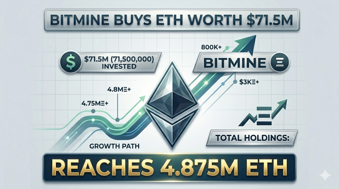 A detailed financial infographic illustrating BitMine's Ethereum accumulation, featuring text panels, a rising chart, multiple icons, and a prominent 3D text block. Large text at the top and bottom summarizes a $71.5M investment and the near 4.9M total ETH holdings, while central graphs and multiple labels track the upward progress.