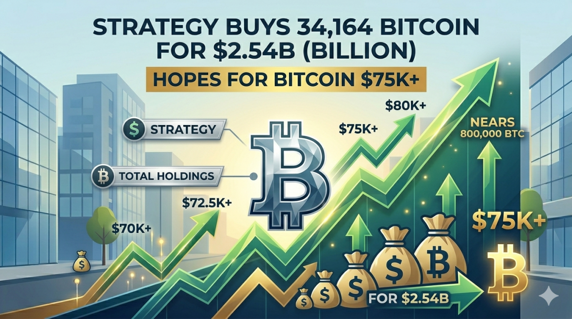 A dynamic financial infographic visualizing a massive Bitcoin purchase by a corporate strategy. A central faceted silver Bitcoin (₿) symbol is surrounded by text panels 'STRATEGY BUYS 34,164 BITCOIN' and 'FOR $2.54B (BILLION)'. The graph shows diverging paths: a strong green upward trend labeled 'WINKLEVOSS RE-ACCUMULATION' and price targets like '$75K+', '$72.5K+', '$70K+', alongside descending red paths labeled '$130M MARCH SELLOFF' with falling money bags and icons. Various financial labels like 'NETWORK GROWTH', 'USER ADOPTION', and 'PRICE PRESSURE' are integrated, with glowing data points.