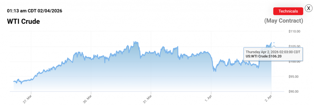 Bitcoin drops to $66K