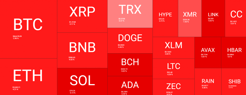 Bitcoin drops to $66K