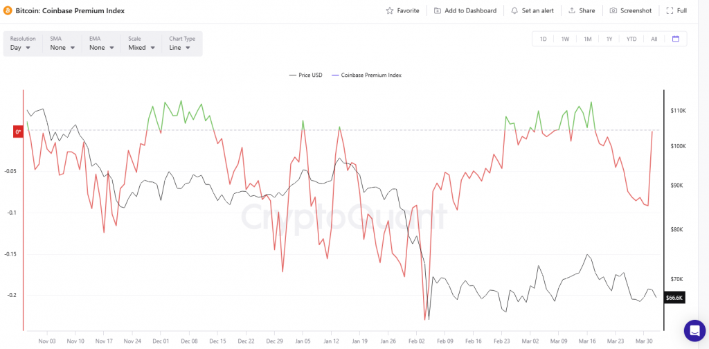 Bitcoin drops to $66K