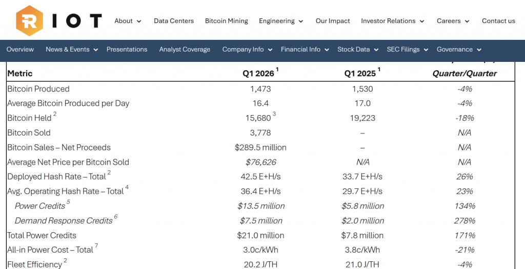 Riot Platforms Bitcoin sale