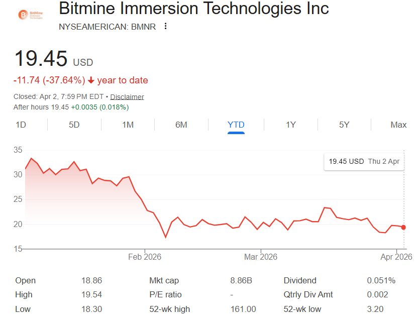 Ethereum treasury firm Bitmine
