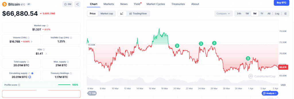 Bitcoin social media bearishness