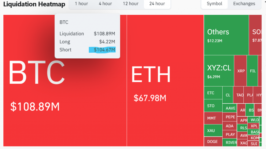 Bitcoin extends above $69K