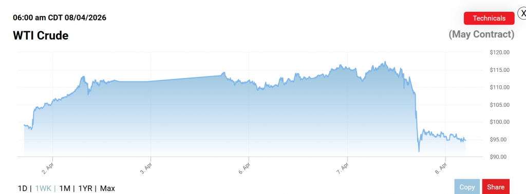 Bitcoin price surges