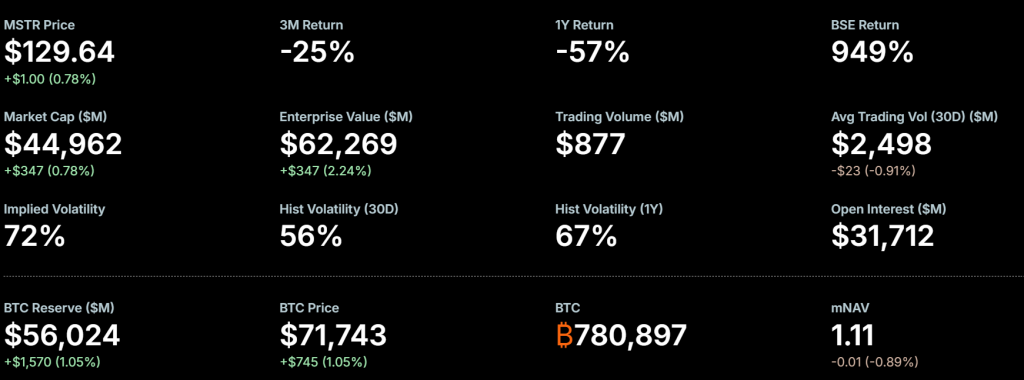 Strategy buys 13,927 BTC