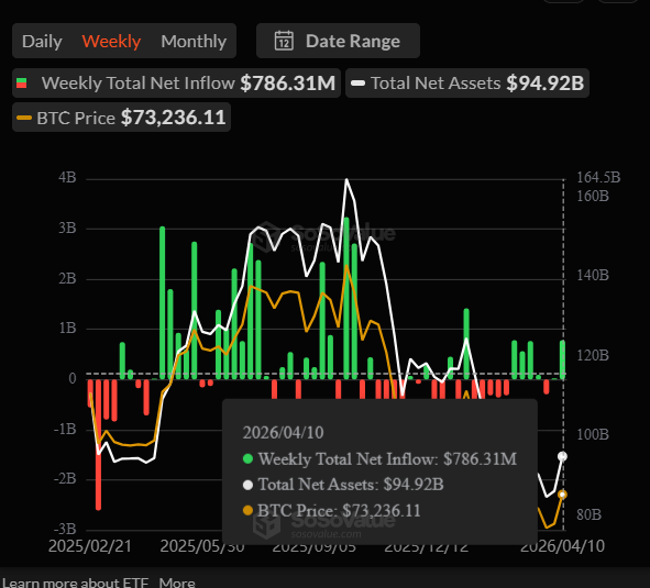 Strategy buys 13,927 BTC