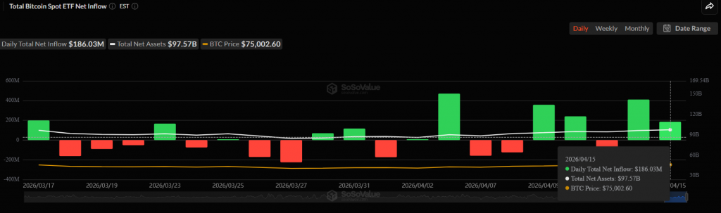 Bitcoin price holds near $75K