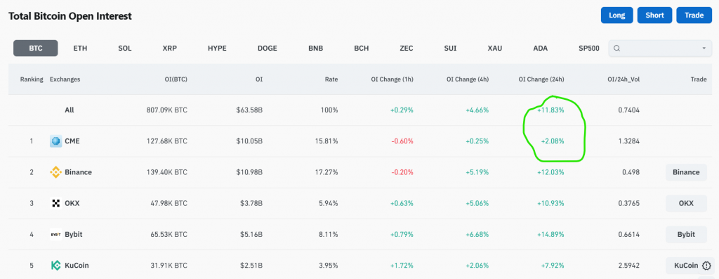 Bitcoin surges above $79K