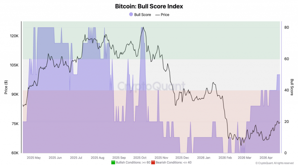 Bitcoin surges above $79K