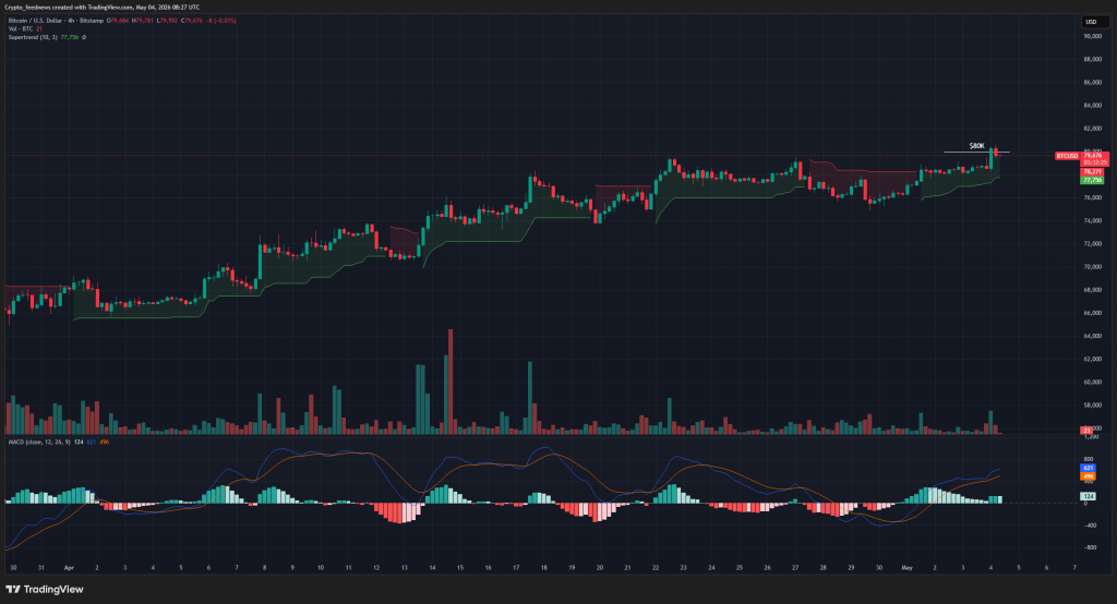 Bitcoin price surges