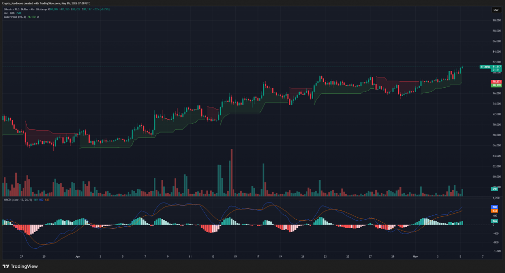 Bitcoin hits $81,000