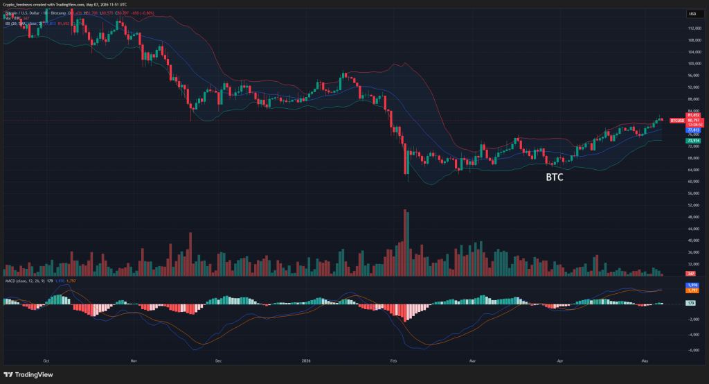 Bitcoin Bollinger Bands breakout