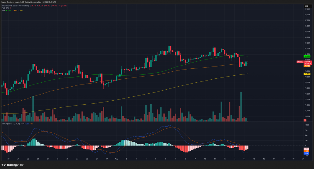 Bitcoin hits 200-day resistance