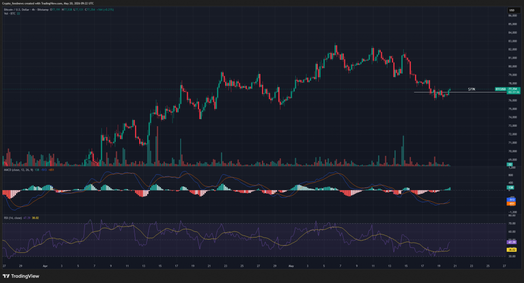 Bitcoin rises on Iran war resolution