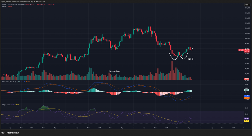 Bitcoin stabilizes near $78K