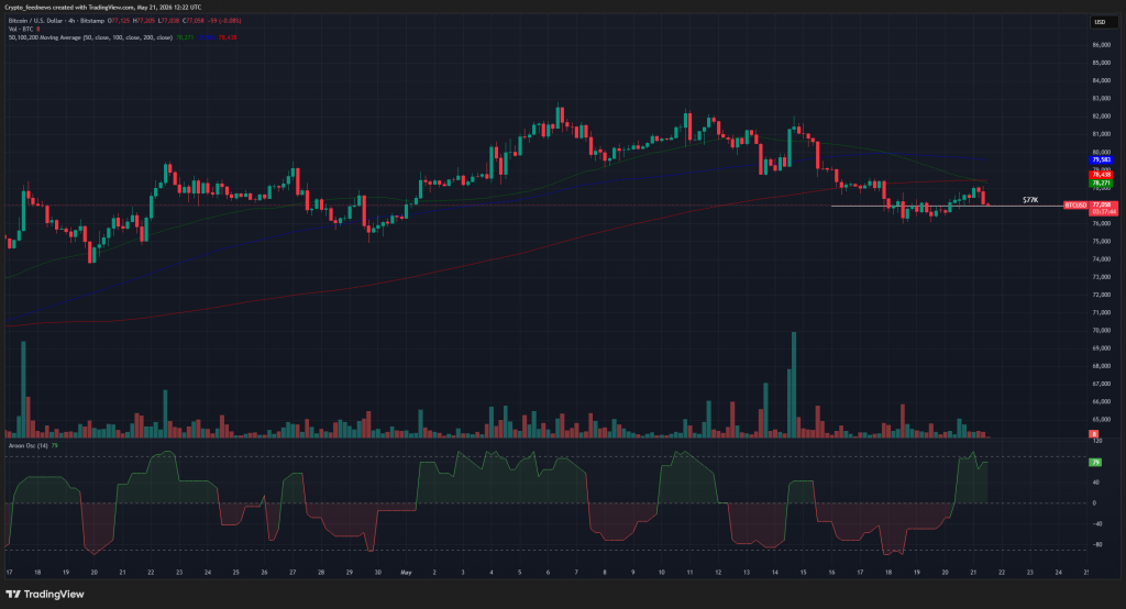 Bitcoin stabilizes near $78K