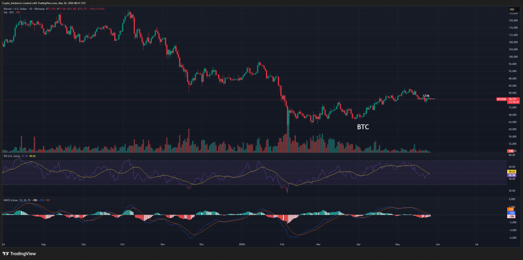 Bitcoin trading volume falls