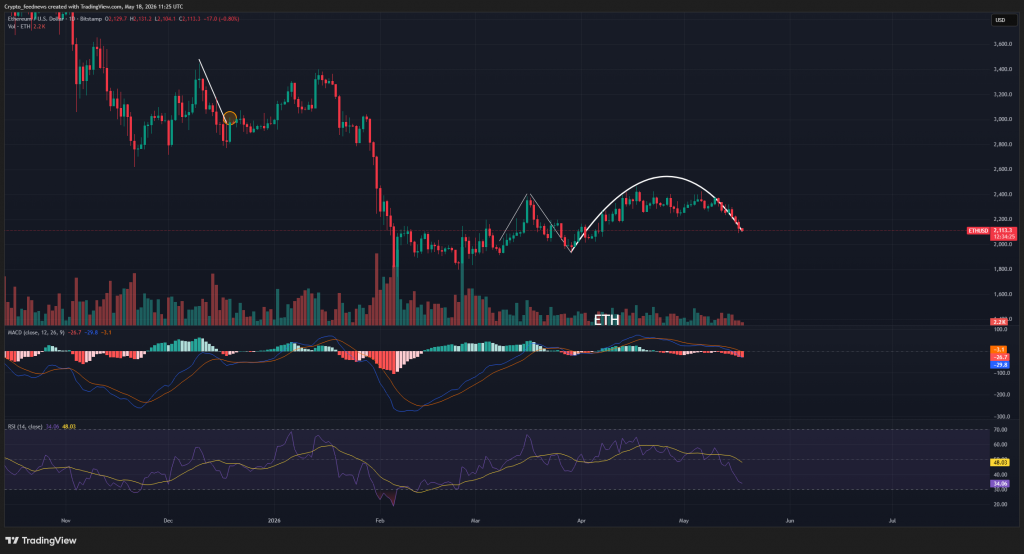 Ethereum price