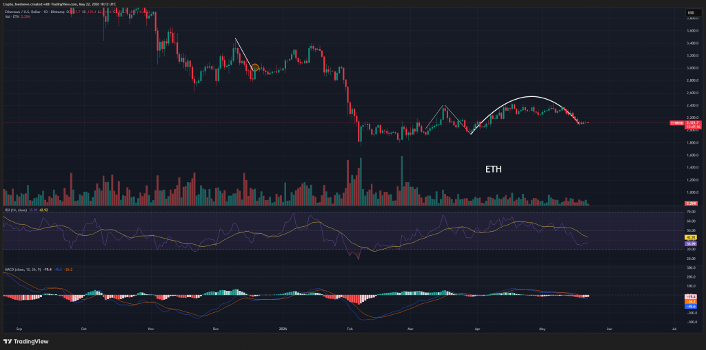 Ethereum sentiment weakens