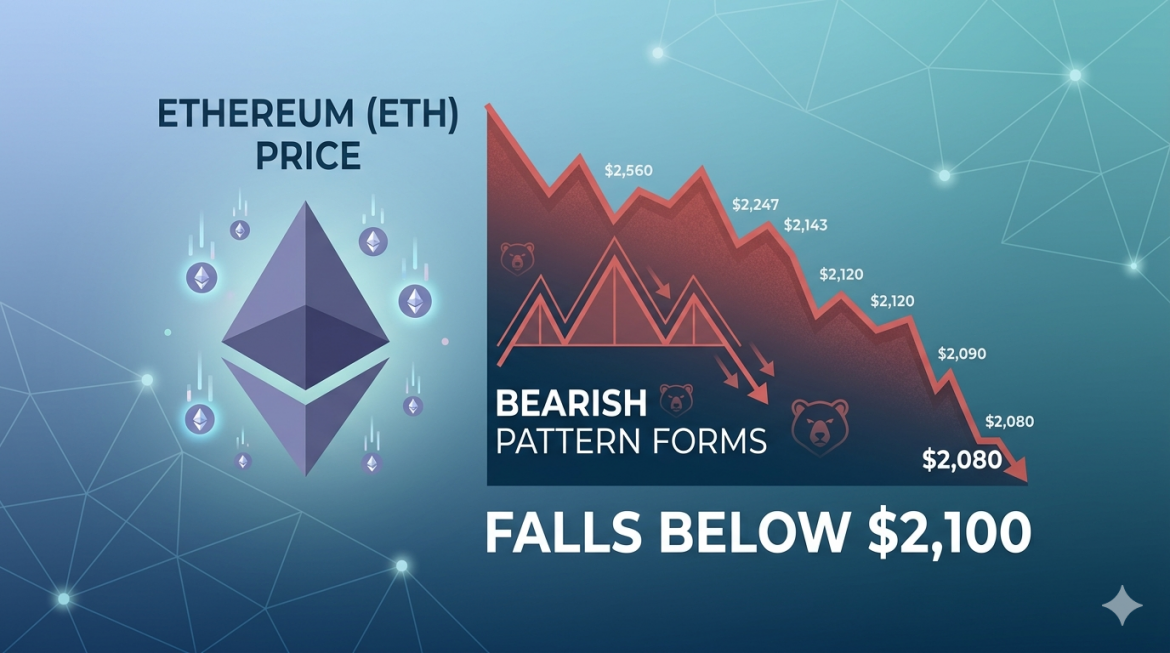An infographic charting the decline of Ethereum's price, featuring a downward-trending line graph with specific price points, a 'Bearish Pattern Forms' technical structure, and the final confirmation text.