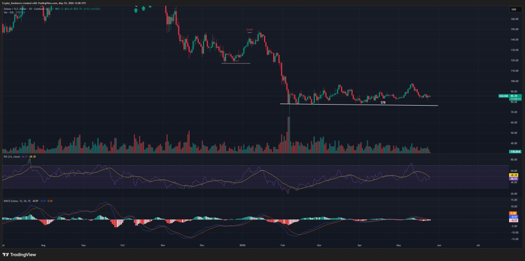 Solana price risks $80 breakdown