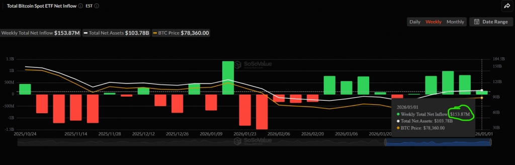Bitcoin price surges