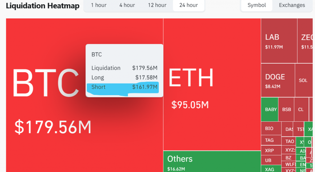 Bitcoin price surges
