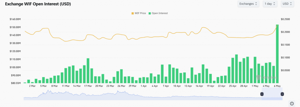 WIF price surges