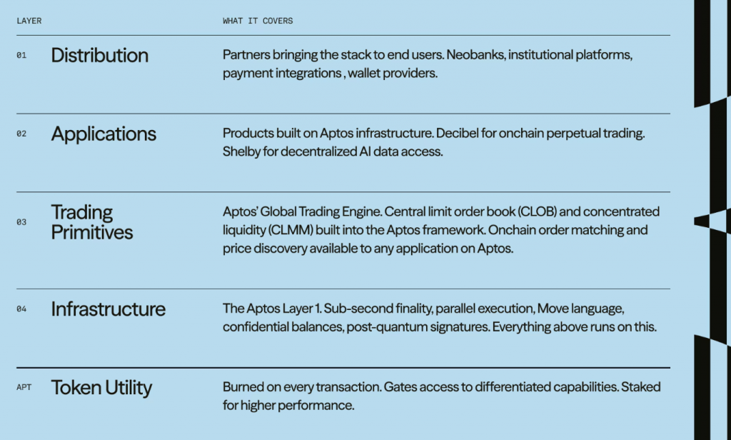 Aptos invests