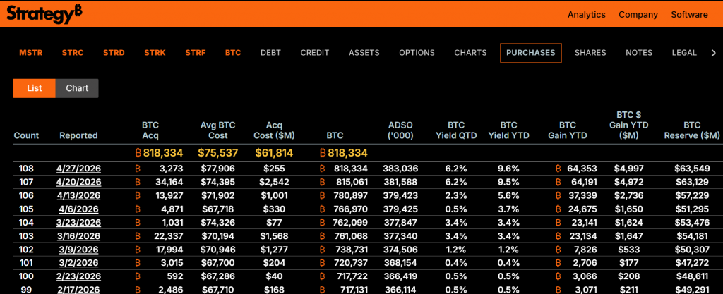 Strategy resumes Bitcoin purchases
