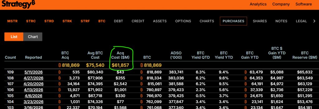 Strategy STRC Bitcoin purchases