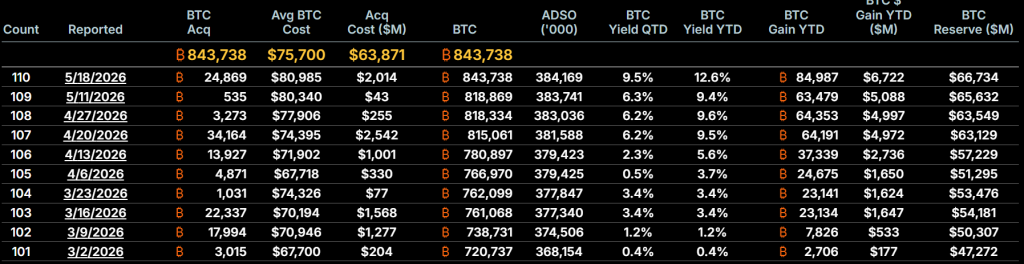 Strategy buys 24,869 Bitcoin