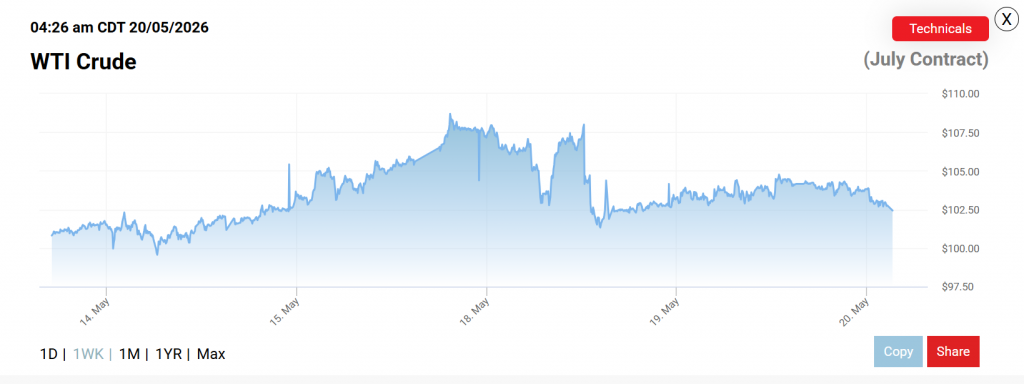Bitcoin rises on Iran war resolution
