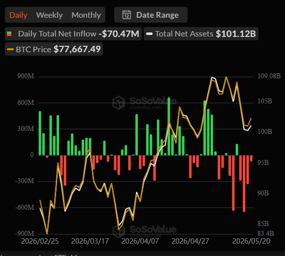 Bitcoin stabilizes near $78K
