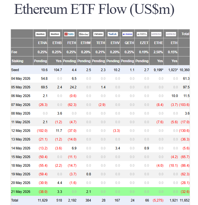 Ethereum sentiment weakens