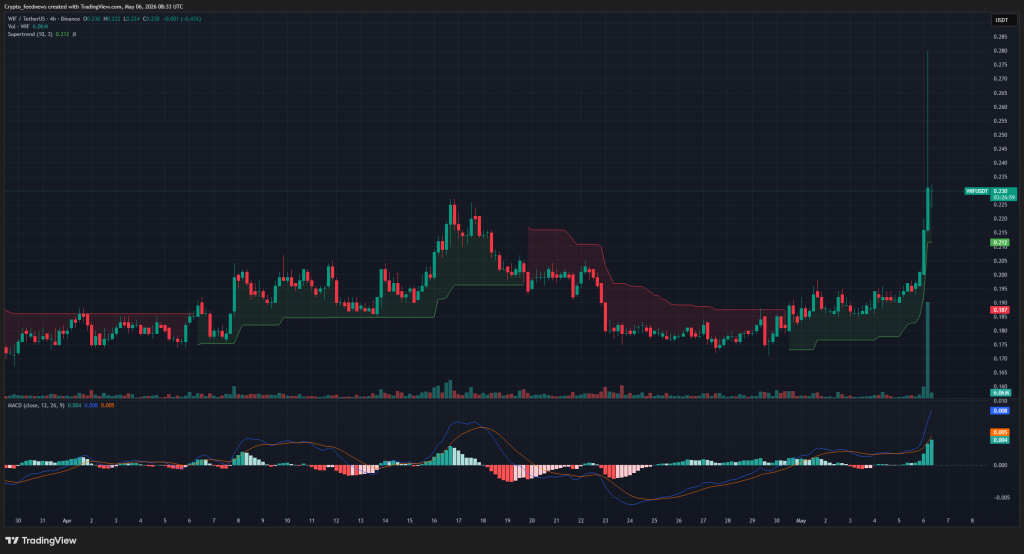 WIF price surges