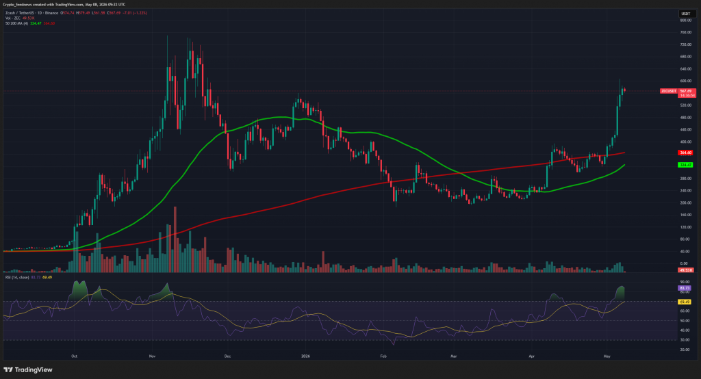 Zcash surges