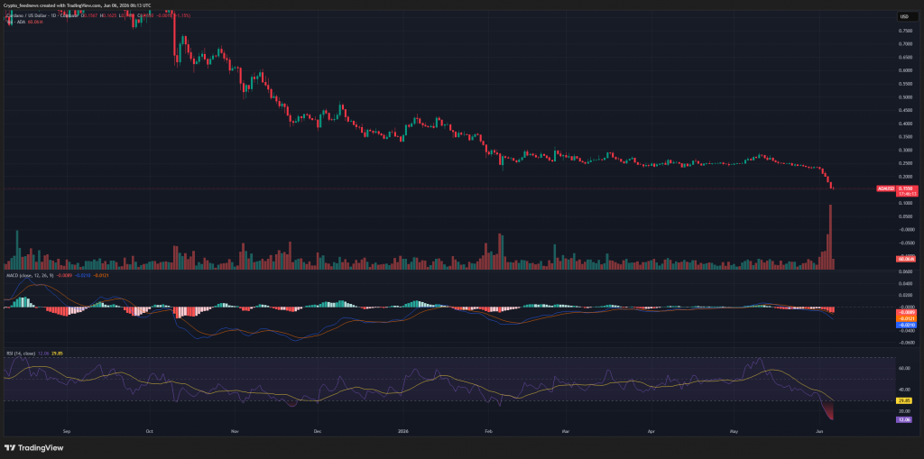 Cardano ADA under pressure