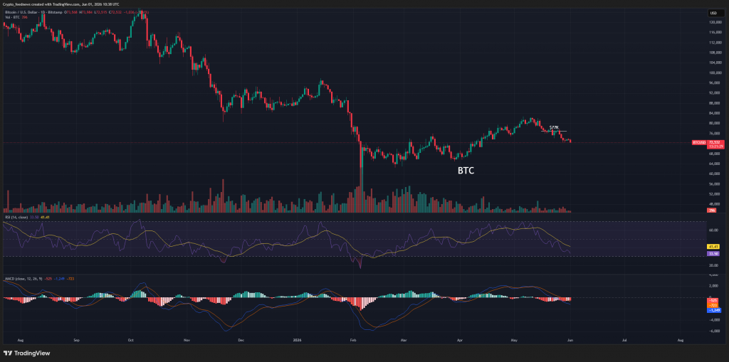 Bitcoin enters bearish channel
