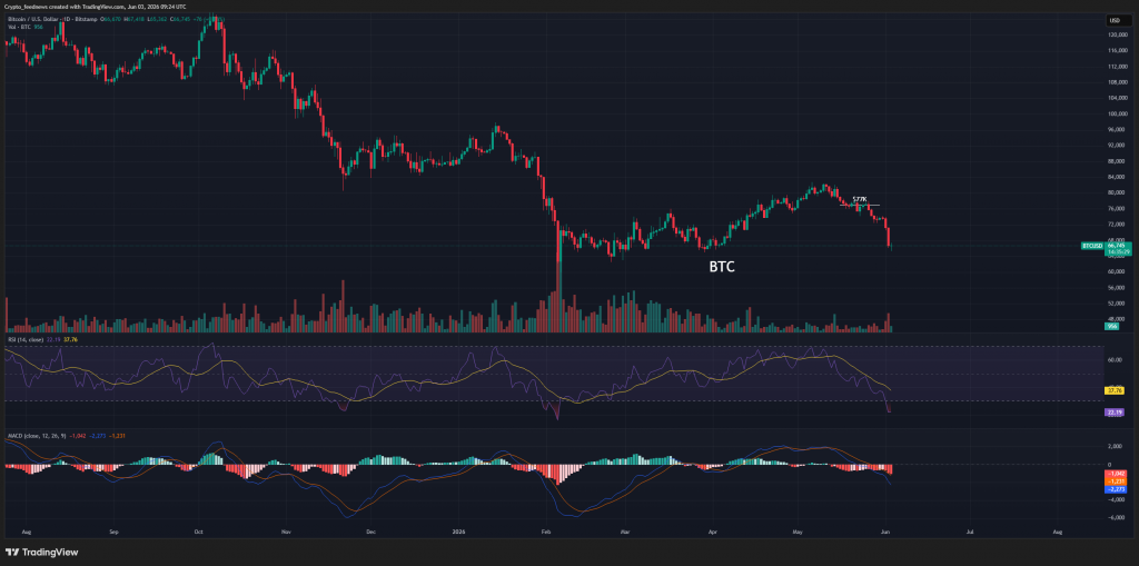 Bitcoin drops to $65K