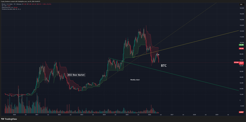 Bitcoin support trend line failing
