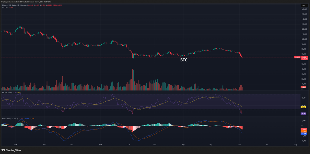 Bitcoin relief bounce to $70K