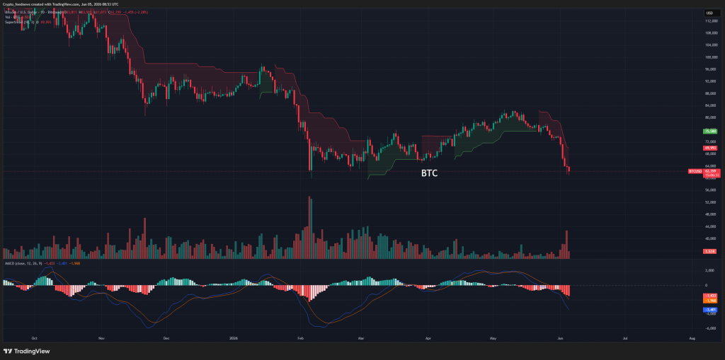 Bitcoin price nears $60K support

