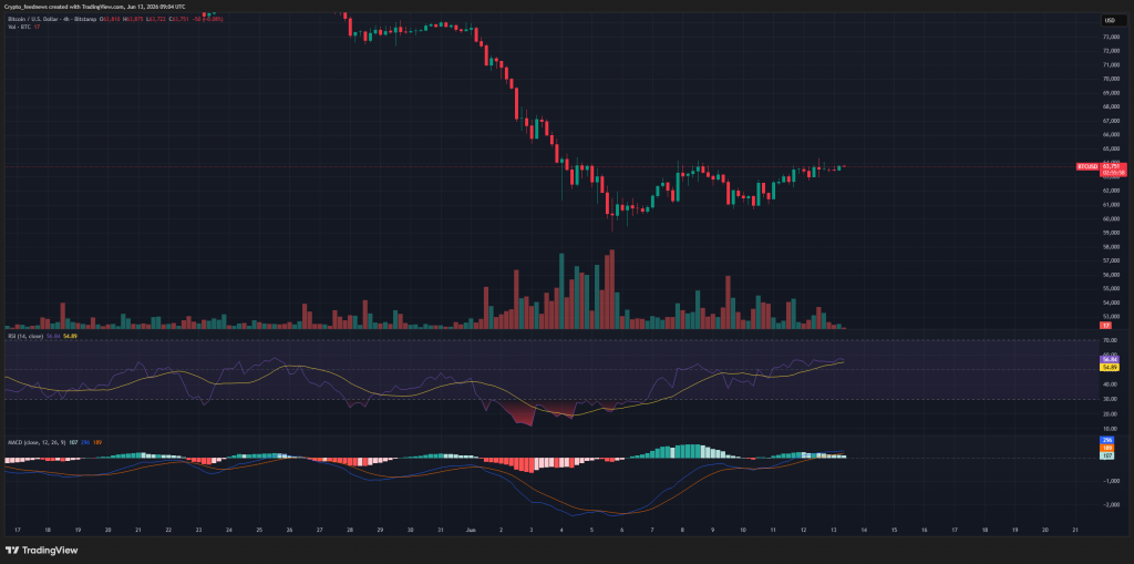 Bitcoin hits $64000
