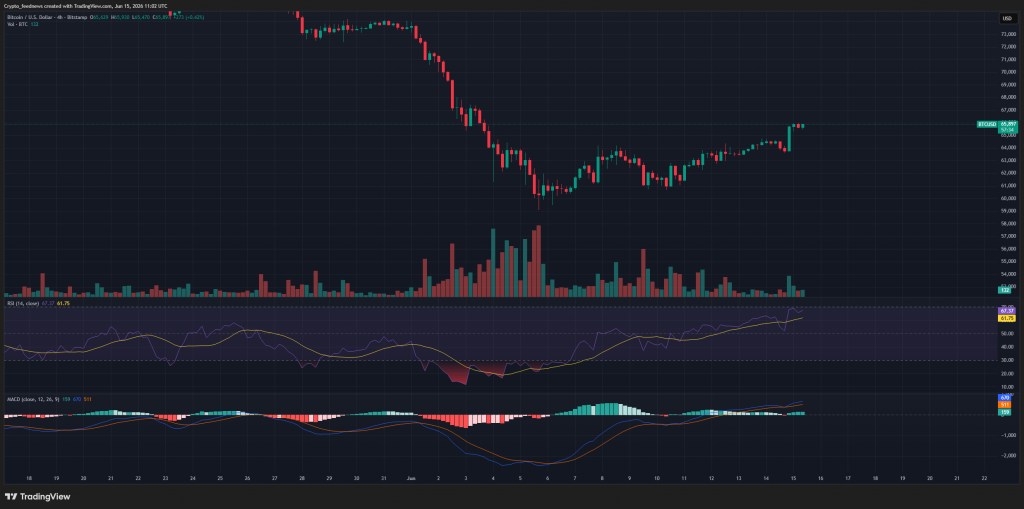 Bitcoin reclaims $65000