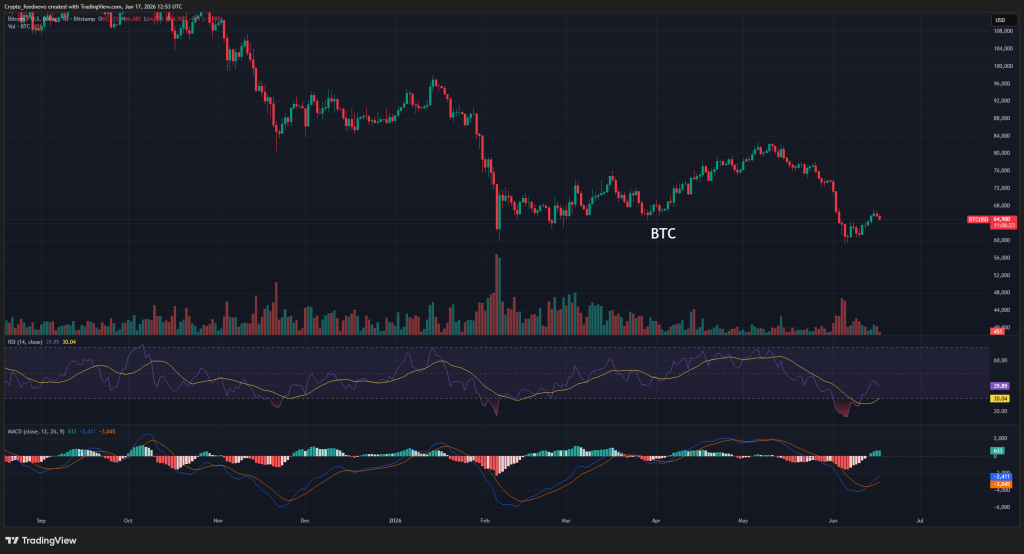 Bitcoin drops below $65K