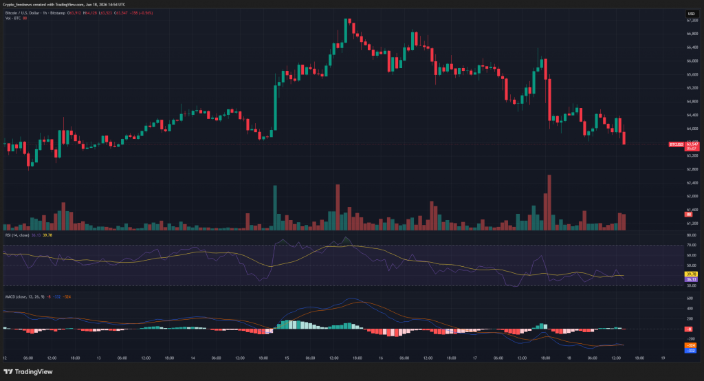 Bitcoin recovers on jobless claims